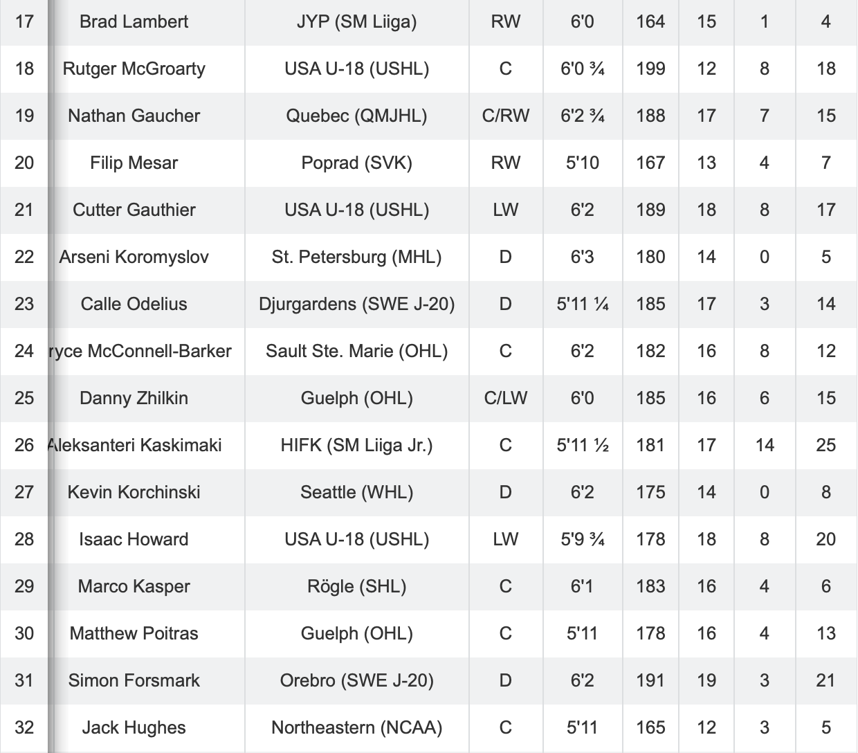 Classement de Craig Button, le CH...