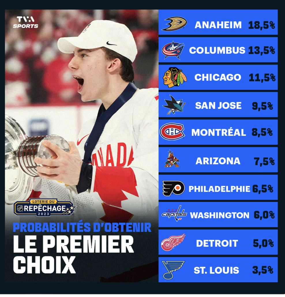 Hockey30 Le ciel s'écroule sur la tête de TVA Sports et la Loterie